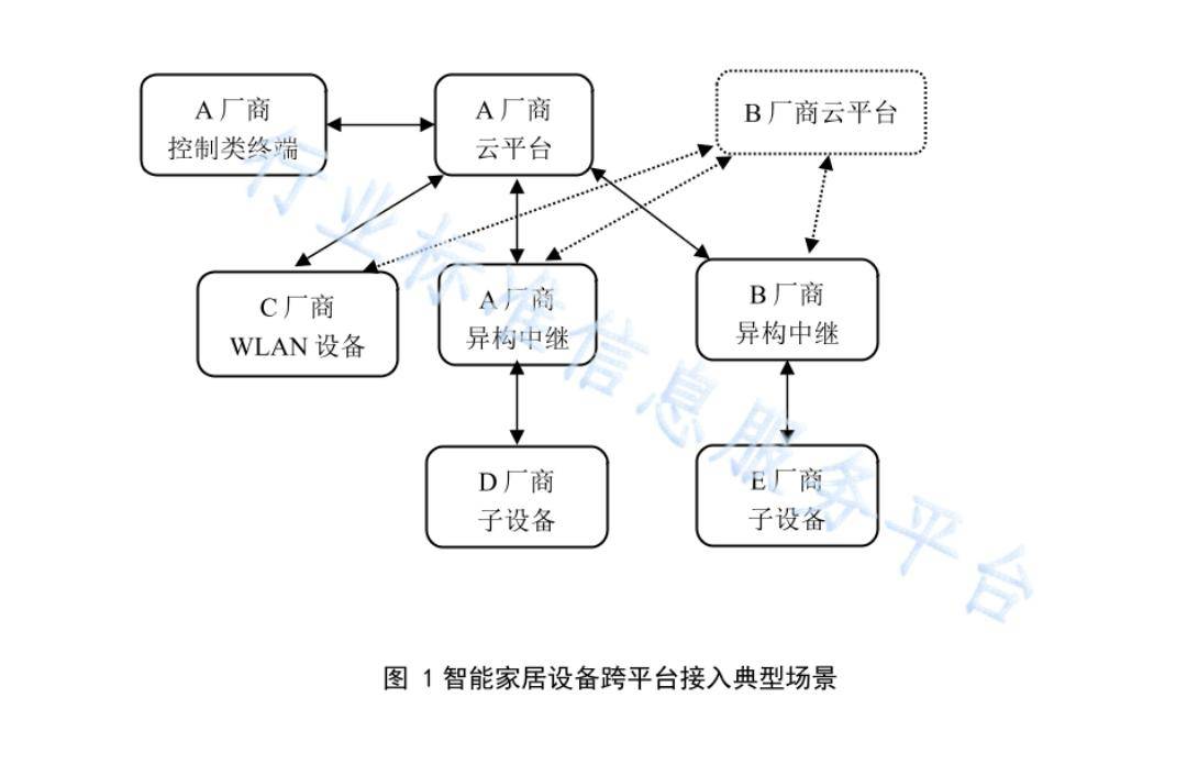 米乐M6工信部通过智能家居认证接入规范邦内智能家居互联互通难点希望处置(图3)