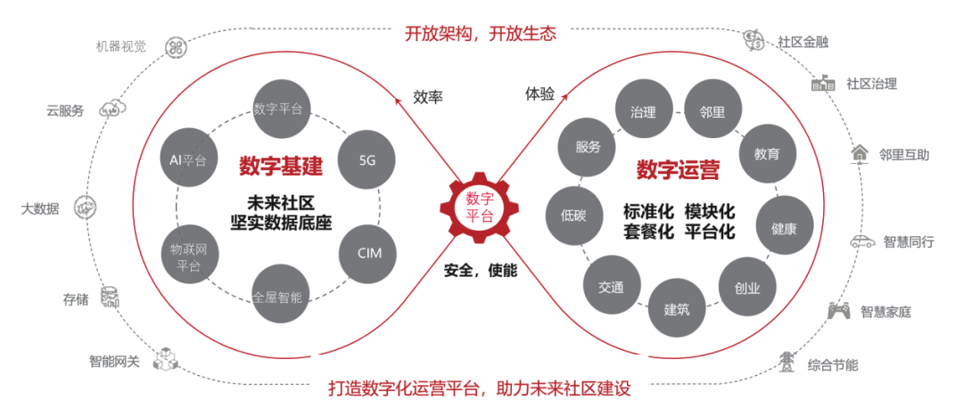 米乐M6官方网站用伶俐科技打制物业供职新范式(图2)