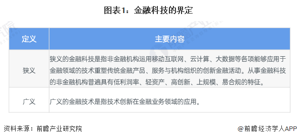 米乐M6官方网站猜念2024：2024年中邦金融科技行业市集界限、逐鹿形式及发扬