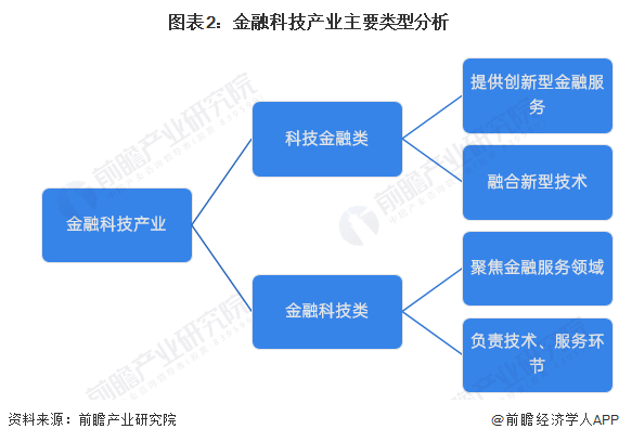 米乐M6官方网站猜念2024：2024年中邦金融科技行业市集界限、逐鹿形式及发扬(图2)