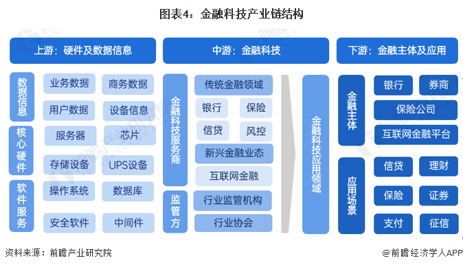 米乐M6官方网站猜念2024：2024年中邦金融科技行业市集界限、逐鹿形式及发扬(图4)