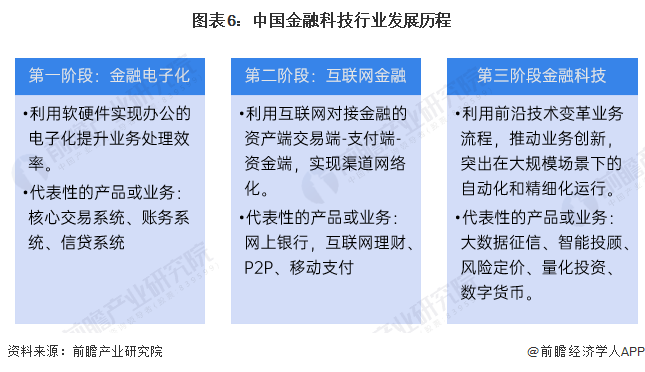 米乐M6官方网站猜念2024：2024年中邦金融科技行业市集界限、逐鹿形式及发扬(图6)