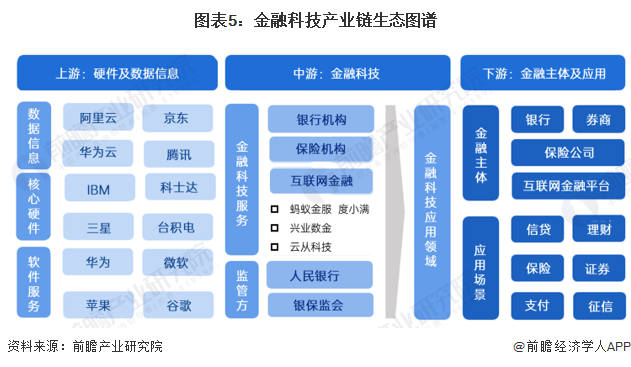 米乐M6官方网站猜念2024：2024年中邦金融科技行业市集界限、逐鹿形式及发扬(图5)