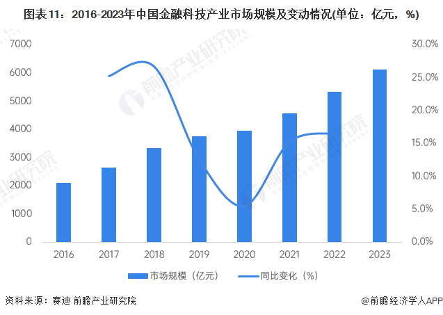 米乐M6官方网站猜念2024：2024年中邦金融科技行业市集界限、逐鹿形式及发扬(图11)