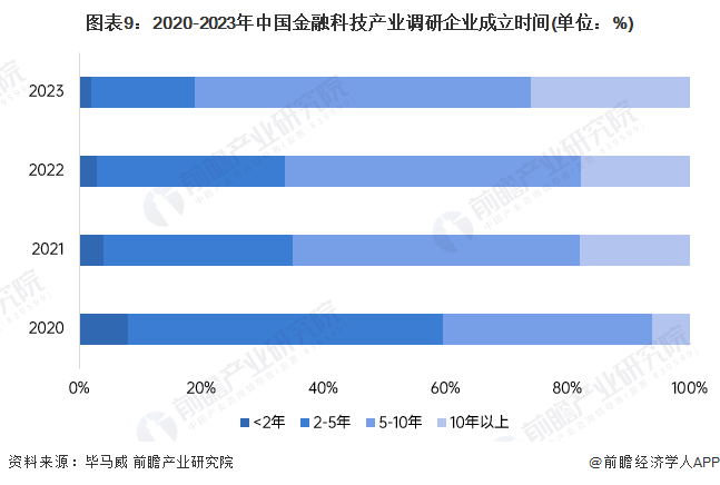 米乐M6官方网站猜念2024：2024年中邦金融科技行业市集界限、逐鹿形式及发扬(图9)