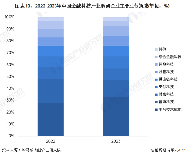 米乐M6官方网站猜念2024：2024年中邦金融科技行业市集界限、逐鹿形式及发扬(图10)