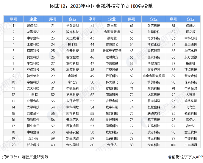 米乐M6官方网站猜念2024：2024年中邦金融科技行业市集界限、逐鹿形式及发扬(图12)