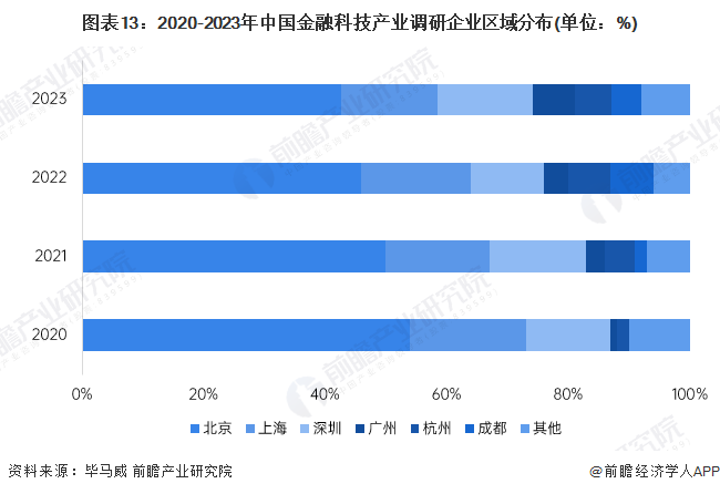 米乐M6官方网站猜念2024：2024年中邦金融科技行业市集界限、逐鹿形式及发扬(图13)