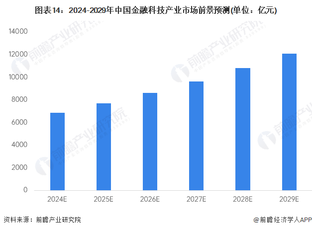 米乐M6官方网站猜念2024：2024年中邦金融科技行业市集界限、逐鹿形式及发扬(图14)