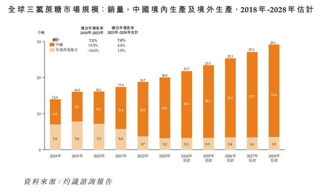 米乐M6新股前瞻新琪安科技：现金流严重“补血为上”人工甜味剂龙头亦惧“价钱战”？