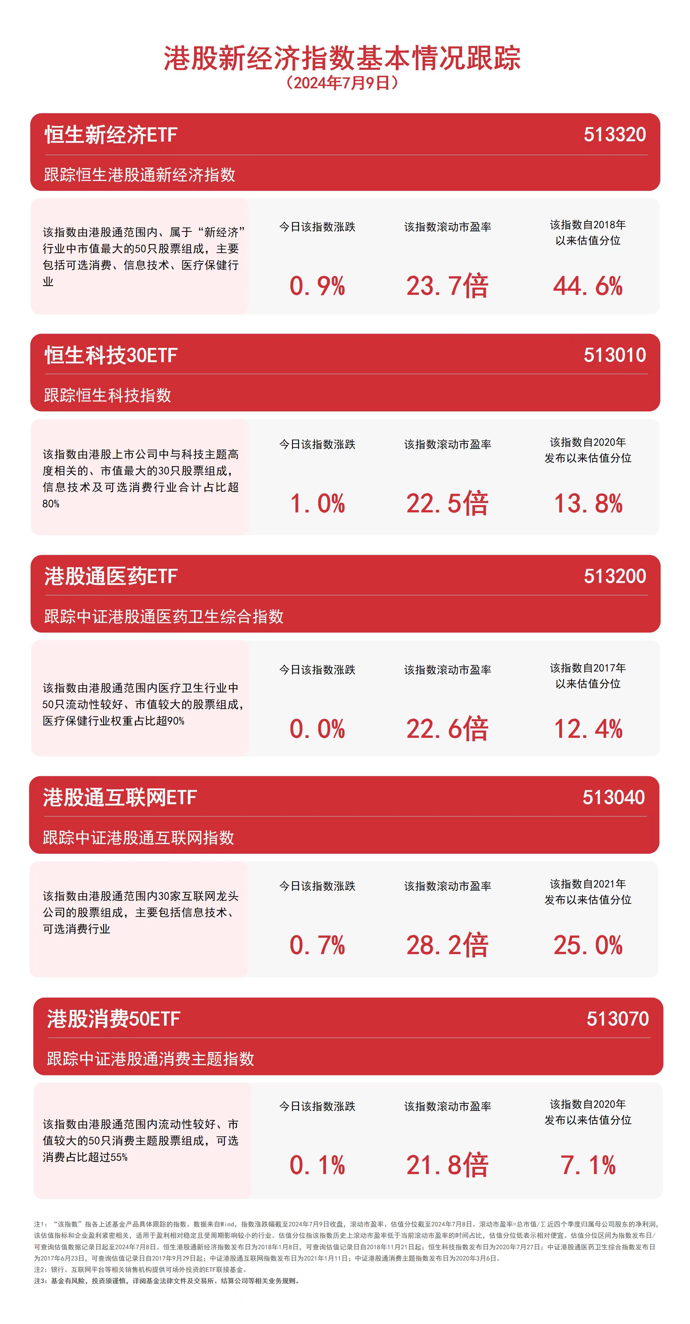 米乐M6官方港股新经济指数收涨恒生科技30ETF（513010）、港股通互联网E(图1)