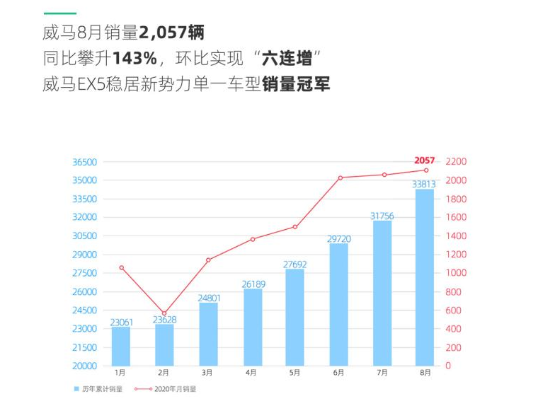 米乐M6以5G、L4界说高科技品牌调性威马汽车要顺势升起？(图1)