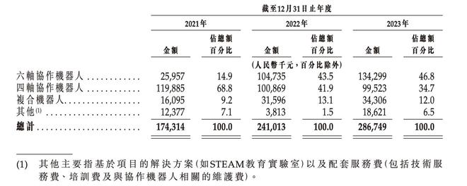 米乐M6网站新股前瞻｜越疆科技闯闭18C：三年累亏2亿元细分墟市龙头红利之困何解(图2)