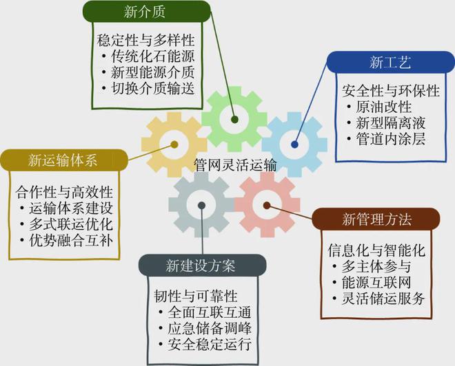 米乐M6官方网站前瞻科技 张浩然邱睿等：管网活泼运输闭头本领与预测(图1)