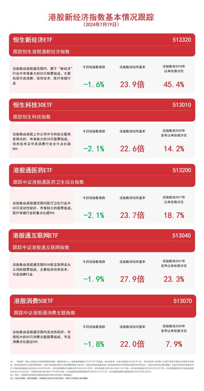 米乐M6港股新经济指数低开低走体贴港股通互联网ETF（513040）、恒生科技3(图1)