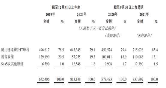 米乐M6官方网站新股前瞻 科技赋能办公IT供职行业领跑者易点云：从新界说中邦办公(图3)