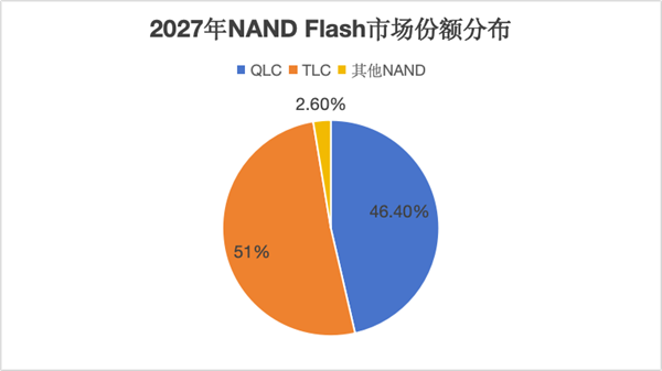 米乐M6网站企业级QLC SSD普及元年 英韧科技用前瞻性技巧结构引颈市集(图2)