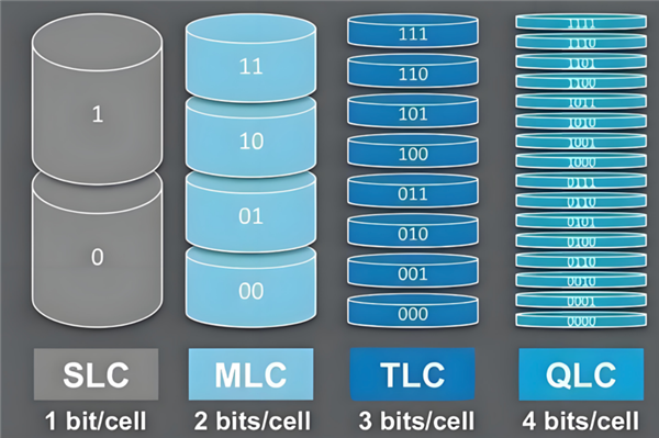 米乐M6网站企业级QLC SSD普及元年 英韧科技用前瞻性技巧结构引颈市集(图3)