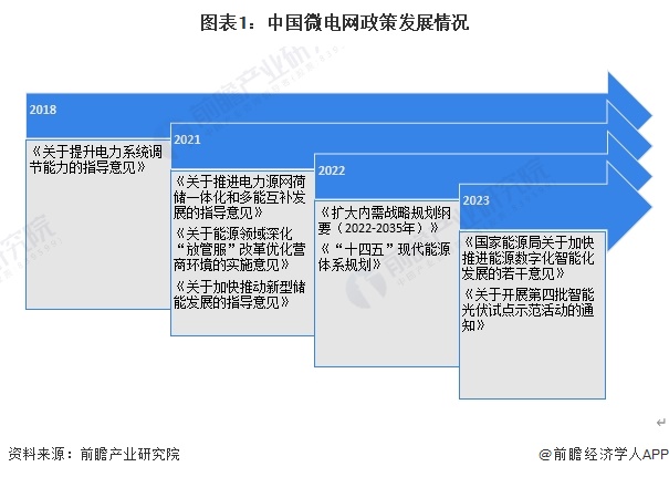 米乐M6重磅！2024年中邦及31省市微电网行业策略汇总、解读及开展主意阐明 饱