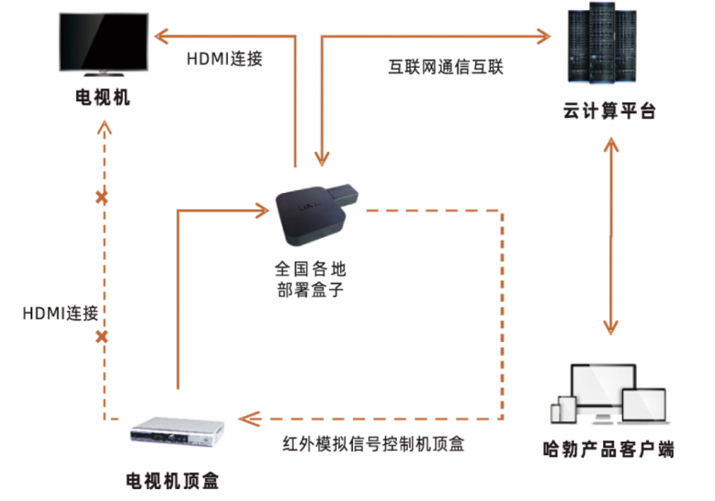 米乐M6广电总个别署先辈监测体系 流金科技哈勃体系打制全链途灵敏监禁(图1)